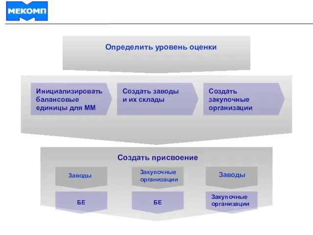 Определение организационных уровней Определить уровень оценки Инициализировать балансовые единицы для