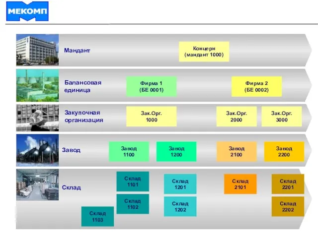 Присвоение организационных уровней Мандант Балансовая единица Завод Склад Концерн (мандант