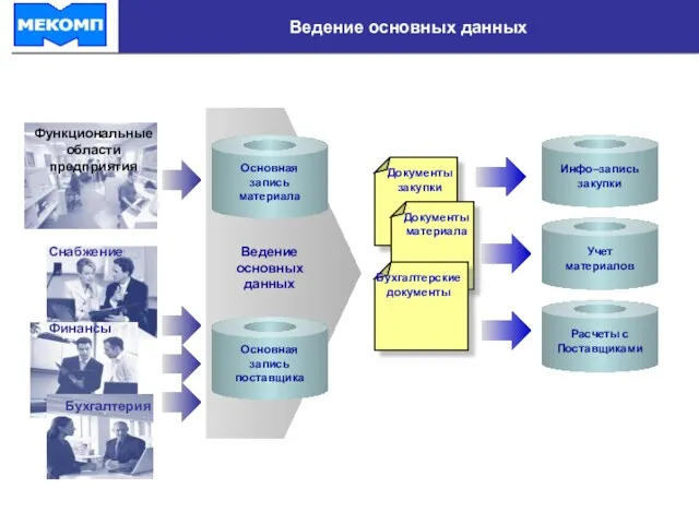 Ведение основных данных Функциональные области предприятия Снабжение Бухгалтерия Финансы