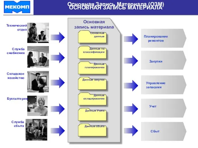 Основные данные Данные сбыта Данные Учета Планирование ремонтов Данные закупки