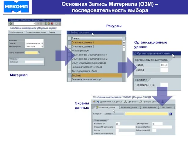 Основная Запись Материала (ОЗМ) – последовательность выбора Материал Ракурсы Организационные уровни Экраны данных