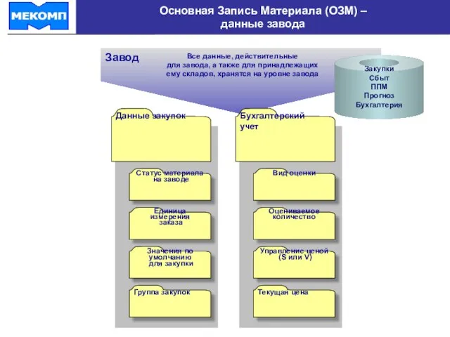 ОСНОВНАЯ ЗАПИСЬ МАТЕРИАЛА Основная Запись Материала (ОЗМ) – данные завода