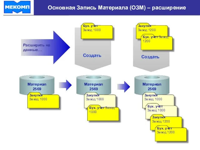 ОСНОВНАЯ ЗАПИСЬ МАТЕРИАЛА Основная Запись Материала (ОЗМ) – расширение Закупки