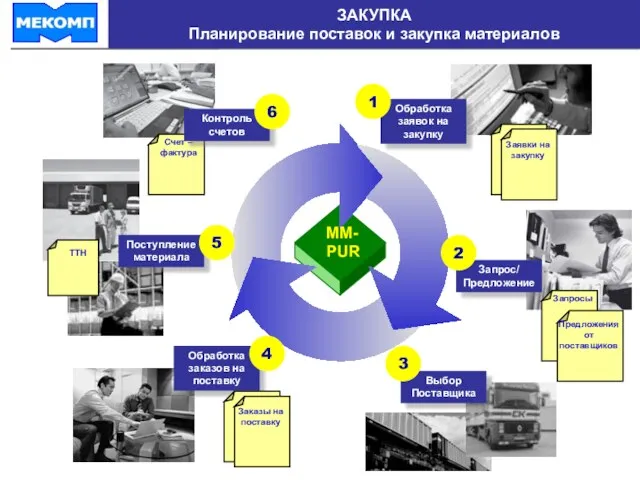 ЗАКУПКА Планирование поставок и закупка материалов Обработка заявок на закупку