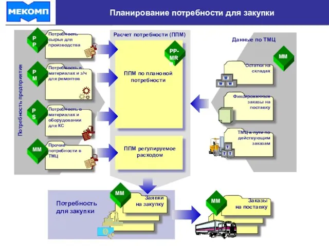 Планирование потребности для закупки Потребность в материалах и з/ч для