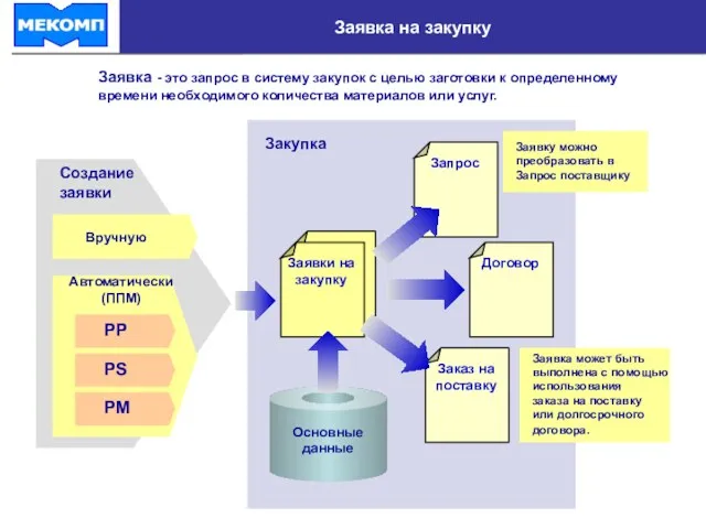 Заявка на закупку Заявки на закупку Создание заявки Вручную Автоматически