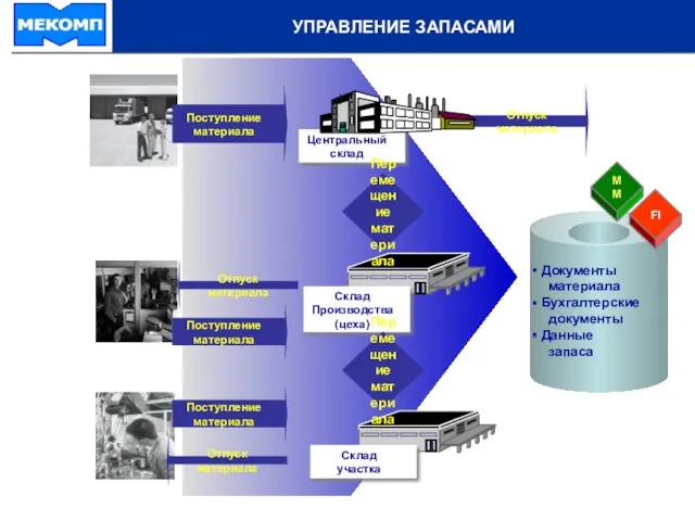 УПРАВЛЕНИЕ ЗАПАСАМИ Перемещение материала Поступление материала Отпуск материала Перемещение материала Отпуск материала Отпуск материала