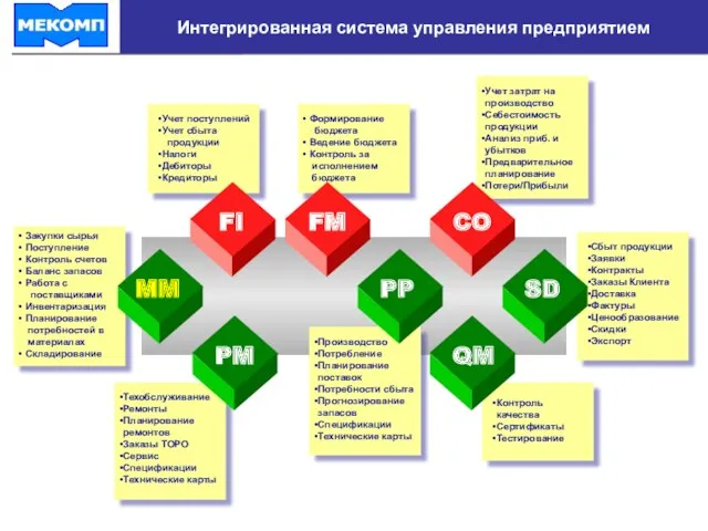 Интегрированная система управления предприятием Сбыт продукции Заявки Контракты Заказы Клиента