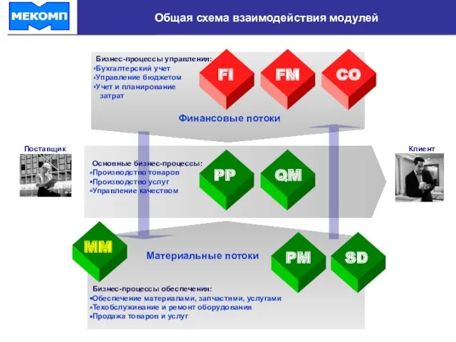 Общая схема взаимодействия модулей Поставщик Клиент Бизнес-процессы обеспечения: Обеспечение материалами,