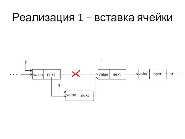 Реализация 1 – вставка ячейки value value value q next p next next value next