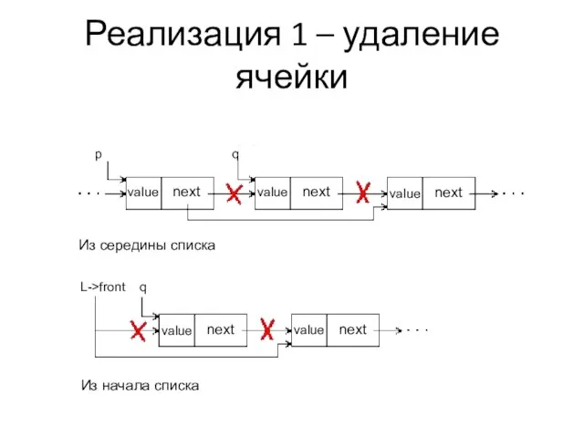 Реализация 1 – удаление ячейки L->front q value next value