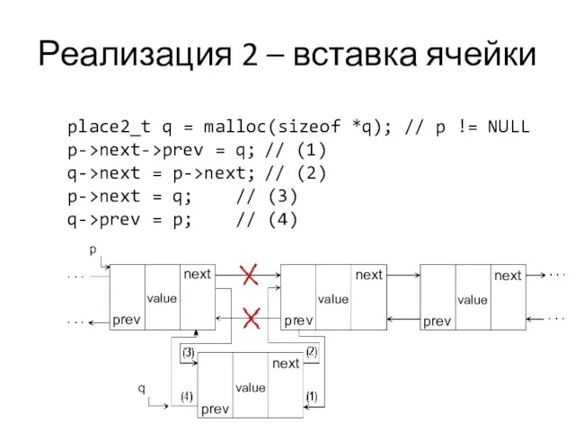 Реализация 2 – вставка ячейки place2_t q = malloc(sizeof *q);