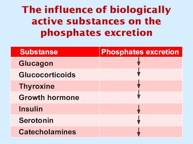 The influence of biologically active substances on the phosphates excretion