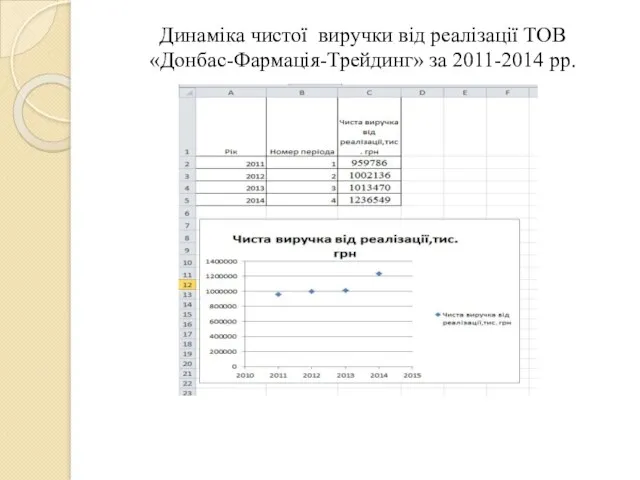 Динаміка чистої виручки від реалізації ТОВ «Донбас-Фармація-Трейдинг» за 2011-2014 рр.