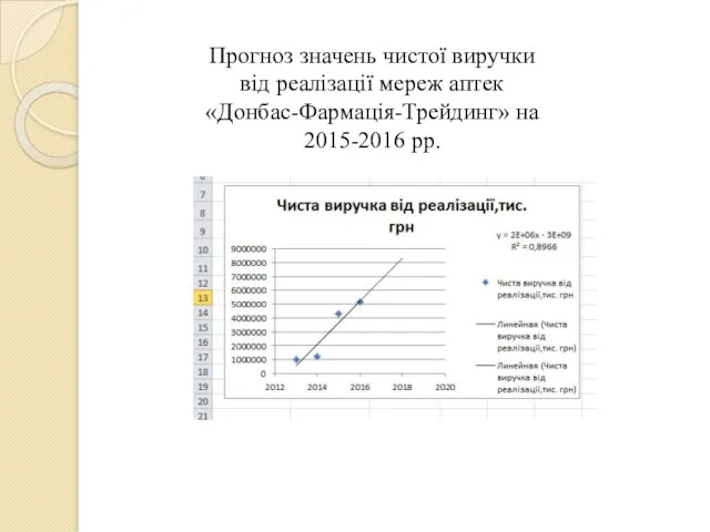 Прогноз значень чистої виручки від реалізації мереж аптек «Донбас-Фармація-Трейдинг» на 2015-2016 рр.