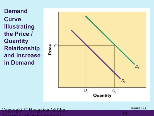 Copyright © Houghton Mifflin Company. All rights reserved. Demand Curve