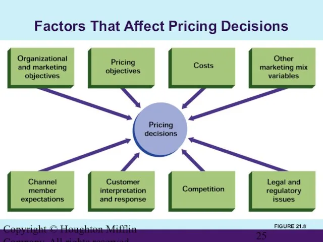 Copyright © Houghton Mifflin Company. All rights reserved. FIGURE 21.8 Factors That Affect Pricing Decisions