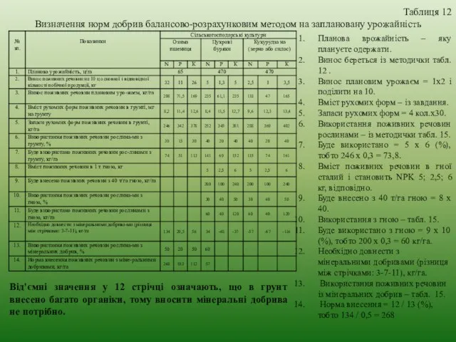 Таблиця 12 Визначення норм добрив балансово-розрахунковим методом на заплановану урожайність