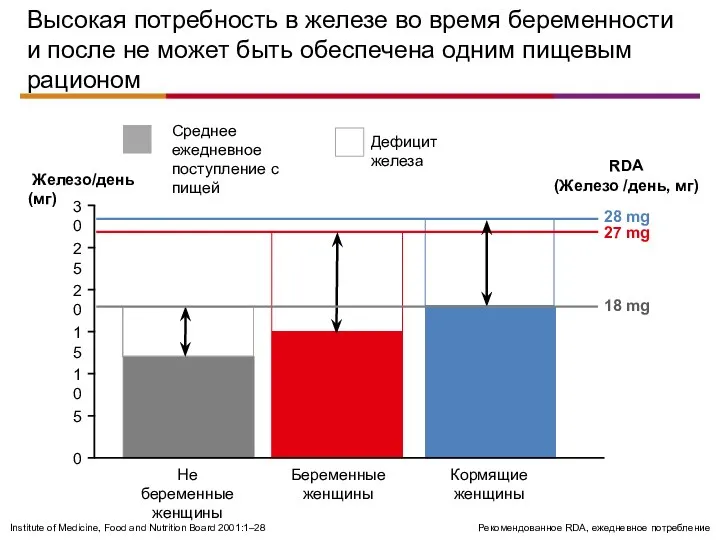 Высокая потребность в железе во время беременности и после не