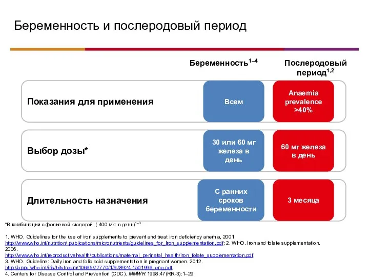 Показания для применения Всем Anaemia prevalence >40% Беременность1–4 Послеродовый период1,2 Выбор дозы* 30