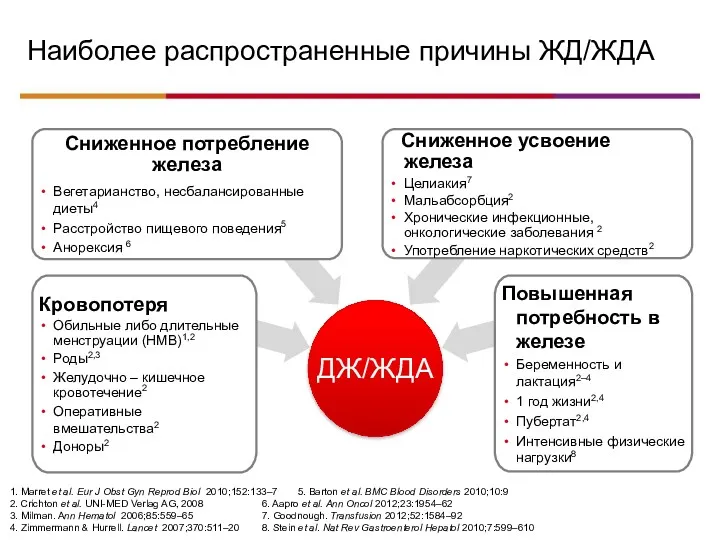 Кровопотеря Обильные либо длительные менструации (HMB)1,2 Роды2,3 Желудочно – кишечное