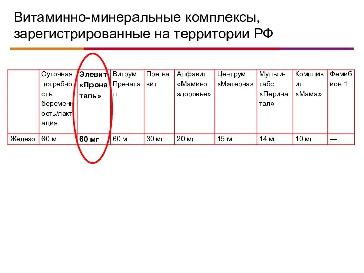 Витаминно-минеральные комплексы, зарегистрированные на территории РФ