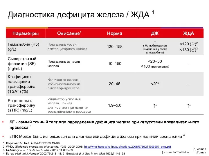 ↑ above normal value 1. Breymann & Huch. UNI-MED 2008:13–96 2. WHO. Worldwide