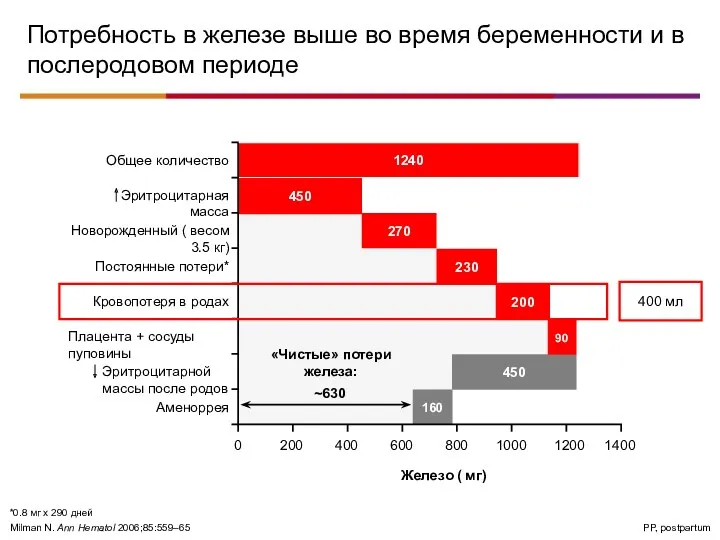 Потребность в железе выше во время беременности и в послеродовом