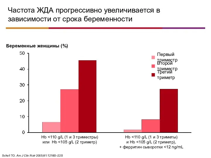 Частота ЖДА прогрессивно увеличивается в зависимости от срока беременности Беременные женщины (%) Первый