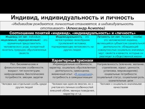 «Индивидом рождаются, личностью становятся, а индивидуальность отстаивают» (Александр Асмолов) Индивид, индивидуальность и личность