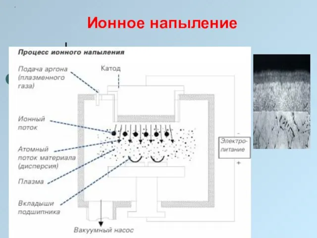 . Ионное напыление