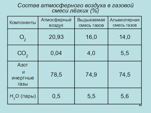 Состав атмосферного воздуха в газовой смеси лёгких (%)