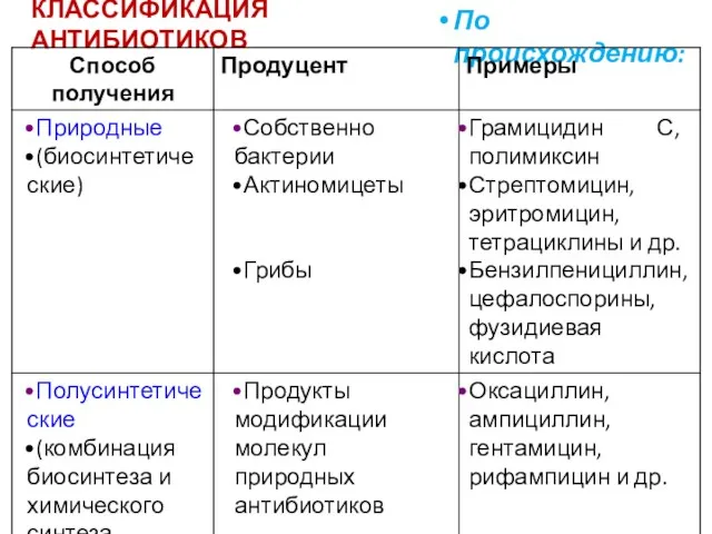 КЛАССИФИКАЦИЯ АНТИБИОТИКОВ По происхождению: