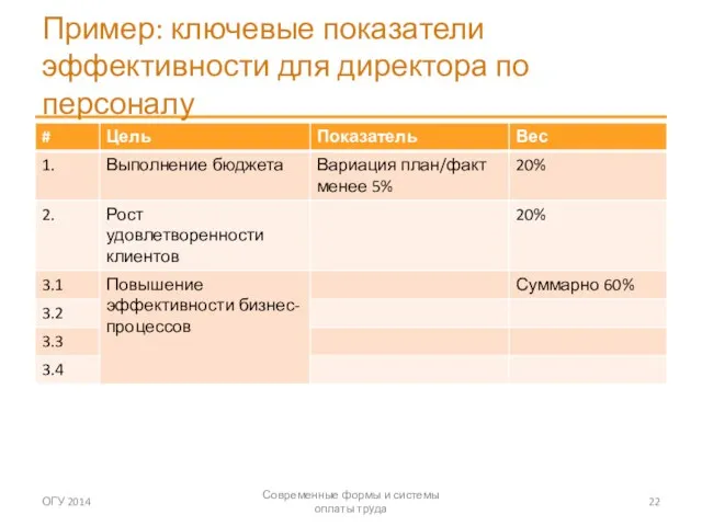 Пример: ключевые показатели эффективности для директора по персоналу ОГУ 2014 Современные формы и системы оплаты труда