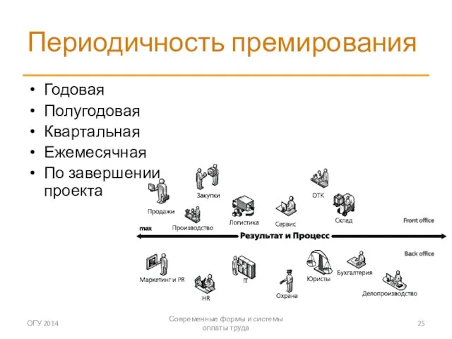 Периодичность премирования Годовая Полугодовая Квартальная Ежемесячная По завершении проекта ОГУ