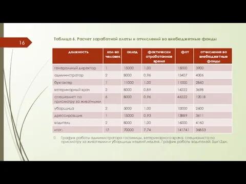 Таблица 6. Расчет заработной платы и отчислений во внебюджетные фонды