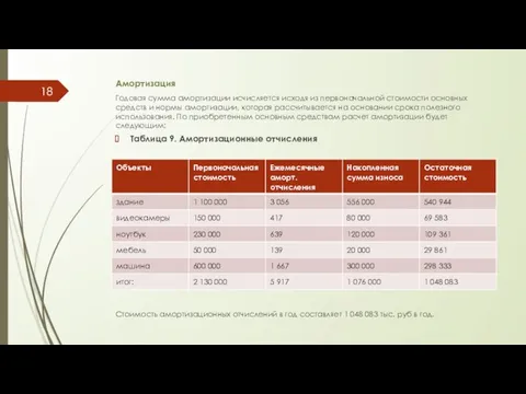 Амортизация Годовая сумма амортизации исчисляется исходя из первоначальной стоимости основных