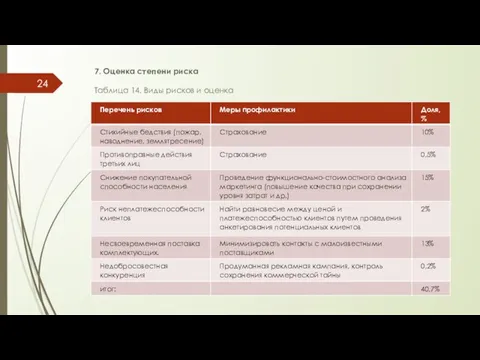 7. Оценка степени риска Таблица 14. Виды рисков и оценка 24