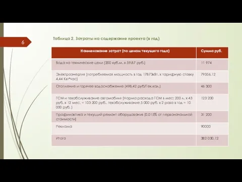 Таблица 2. Затраты на содержание проекта (в год) 6