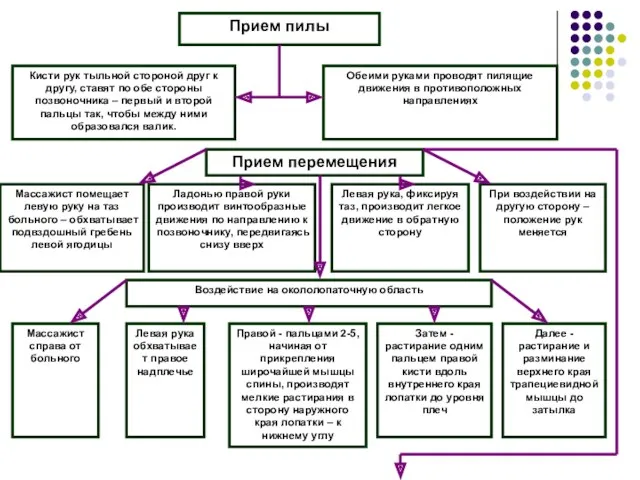 Прием пилы Кисти рук тыльной стороной друг к другу, ставят по обе стороны