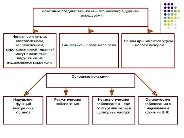 Сочетание соединительнотканного массажа с другими процедурами Нельзя сочетать со светолечением,