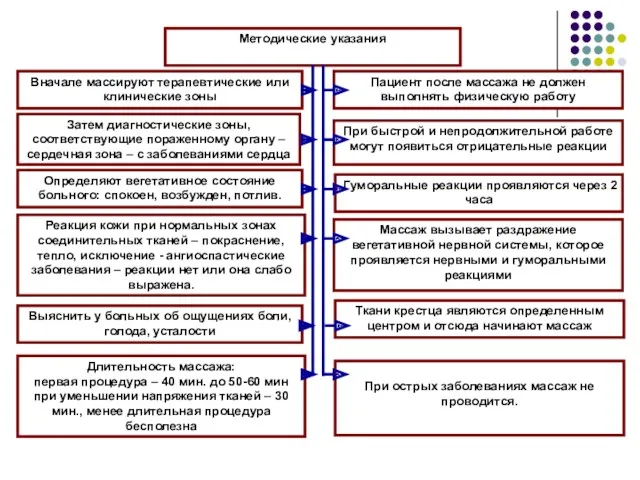 Методические указания Вначале массируют терапевтические или клинические зоны Затем диагностические зоны, соответствующие пораженному