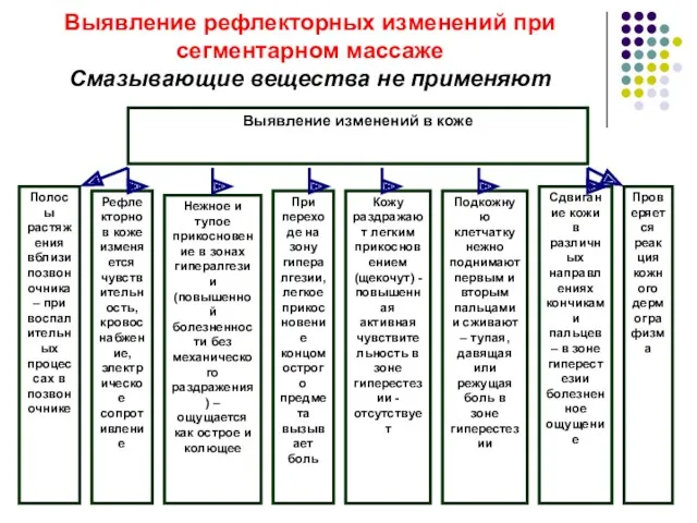 Выявление рефлекторных изменений при сегментарном массаже Смазывающие вещества не применяют