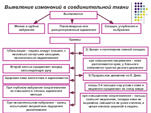 Выявление изменений в соединительной ткани Выявляются: Мягкие и грубые набухания Полосовидные или распространенные