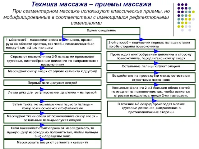 Техника массажа – приемы массажа При сегментарном массаже используют классические