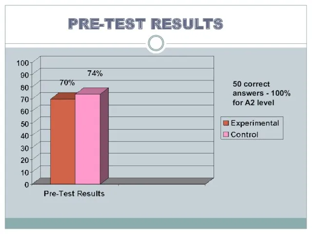 PRE-TEST RESULTS 50 correct answers - 100% for A2 level