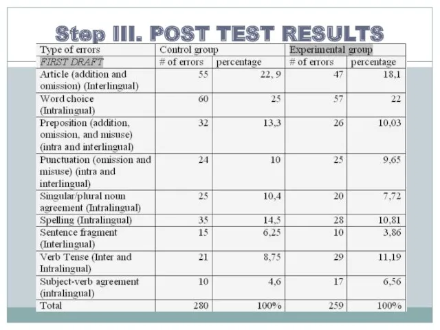 Step III. POST TEST RESULTS