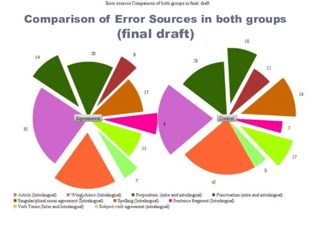 Comparison of Error Sources in both groups (final draft)