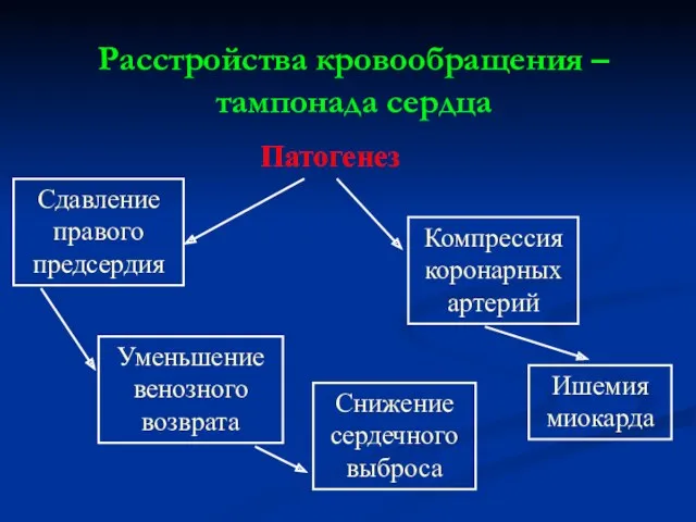 Расстройства кровообращения – тампонада сердца Патогенез Сдавление правого предсердия Уменьшение