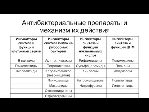 Антибактериальные препараты и механизм их действия